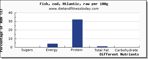 chart to show highest sugars in sugar in cod per 100g